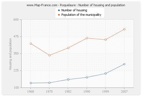 Roquelaure : Number of housing and population