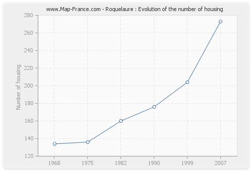 Roquelaure : Evolution of the number of housing