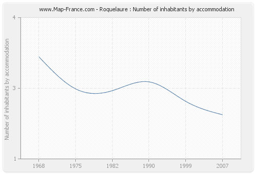 Roquelaure : Number of inhabitants by accommodation