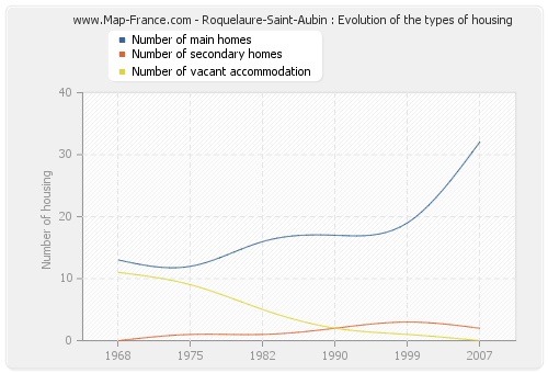 Roquelaure-Saint-Aubin : Evolution of the types of housing