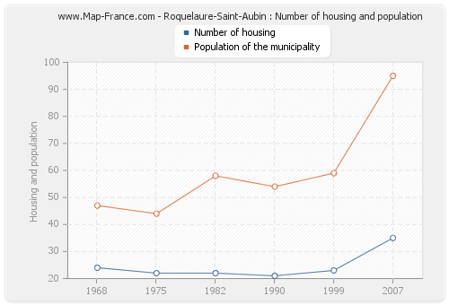 Roquelaure-Saint-Aubin : Number of housing and population