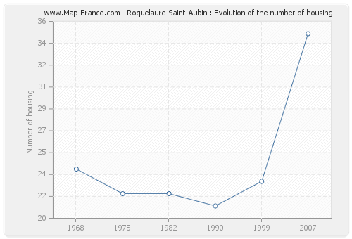 Roquelaure-Saint-Aubin : Evolution of the number of housing