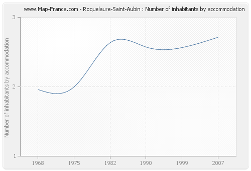 Roquelaure-Saint-Aubin : Number of inhabitants by accommodation