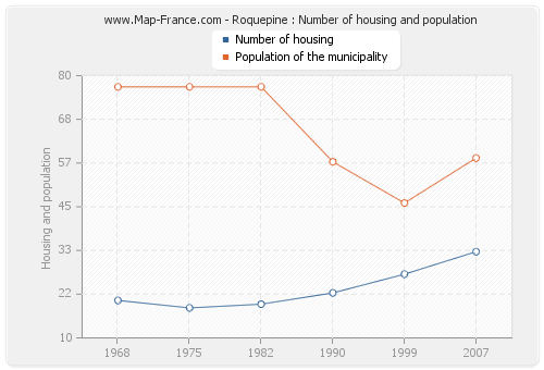Roquepine : Number of housing and population