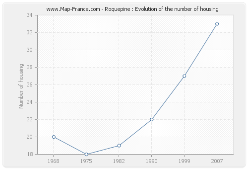 Roquepine : Evolution of the number of housing