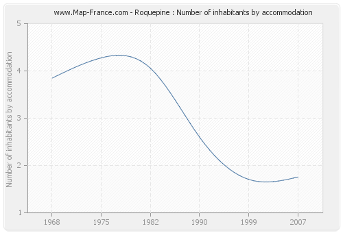 Roquepine : Number of inhabitants by accommodation