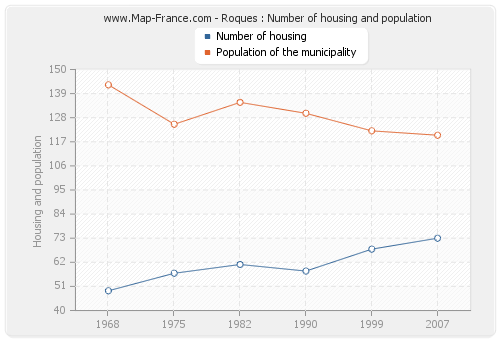 Roques : Number of housing and population