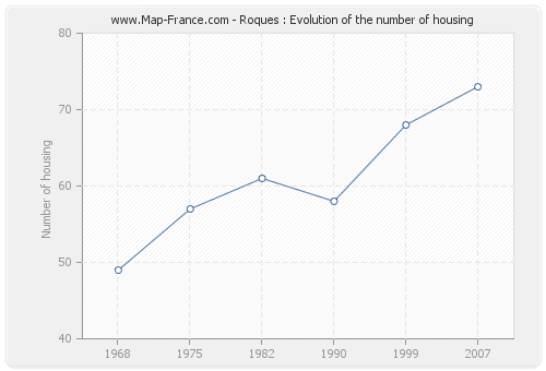Roques : Evolution of the number of housing