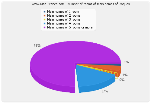 Number of rooms of main homes of Roques