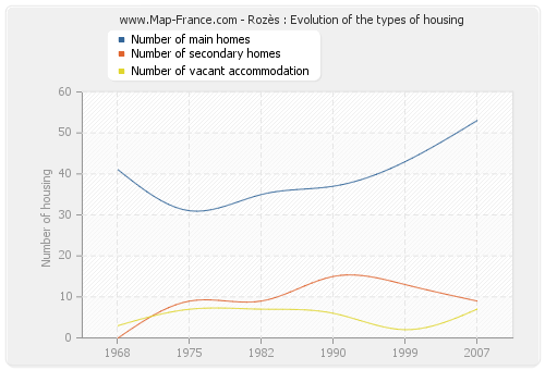 Rozès : Evolution of the types of housing