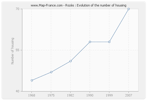 Rozès : Evolution of the number of housing