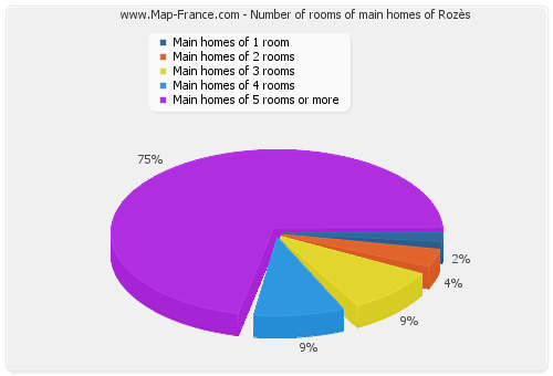 Number of rooms of main homes of Rozès