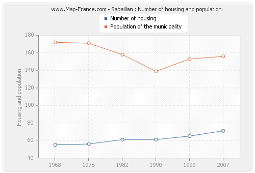 Sabaillan : Number of housing and population
