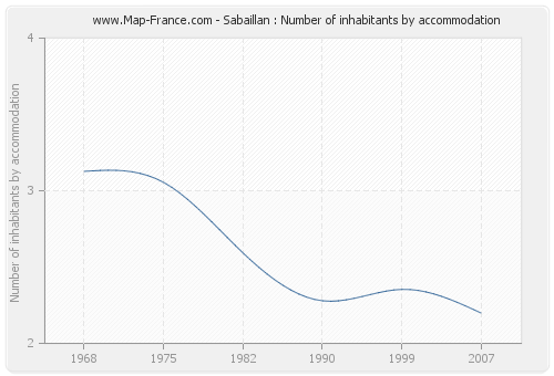 Sabaillan : Number of inhabitants by accommodation