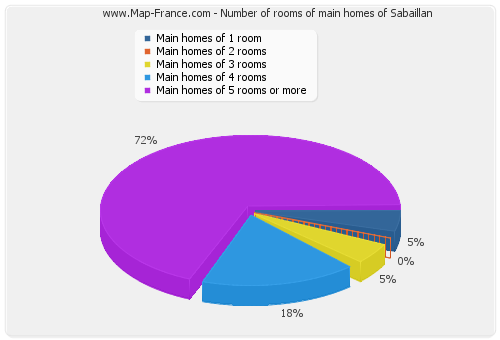 Number of rooms of main homes of Sabaillan