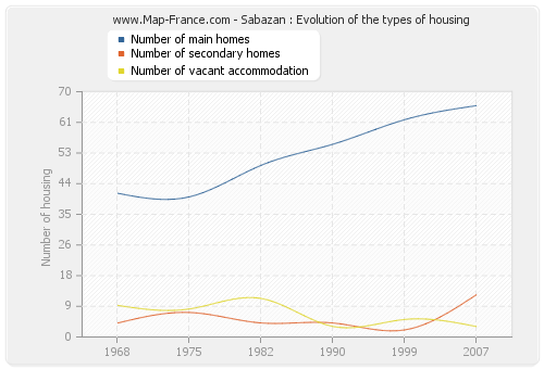 Sabazan : Evolution of the types of housing
