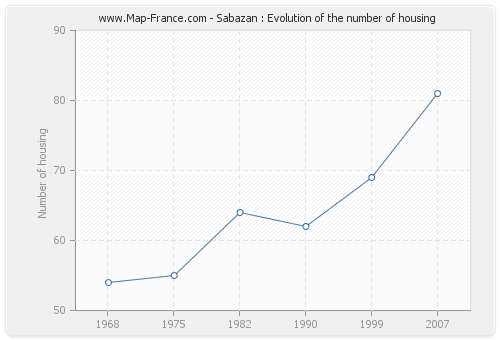 Sabazan : Evolution of the number of housing