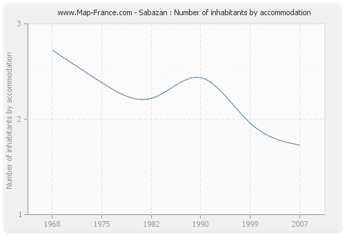 Sabazan : Number of inhabitants by accommodation