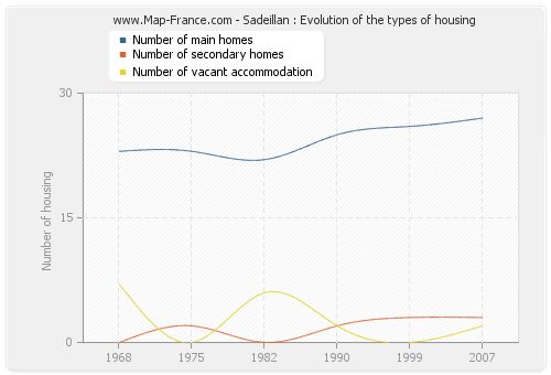 Sadeillan : Evolution of the types of housing