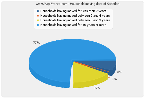 Household moving date of Sadeillan