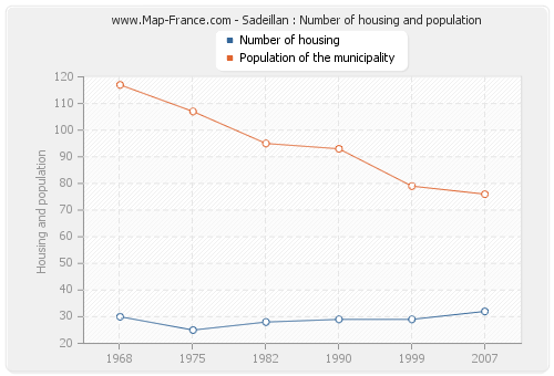 Sadeillan : Number of housing and population
