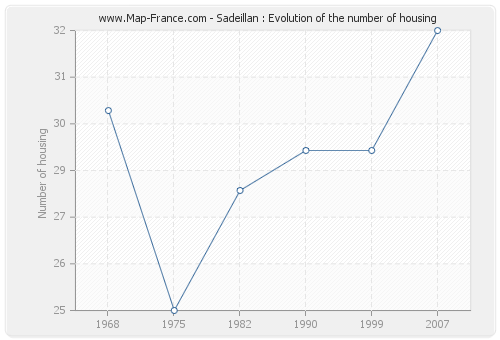 Sadeillan : Evolution of the number of housing