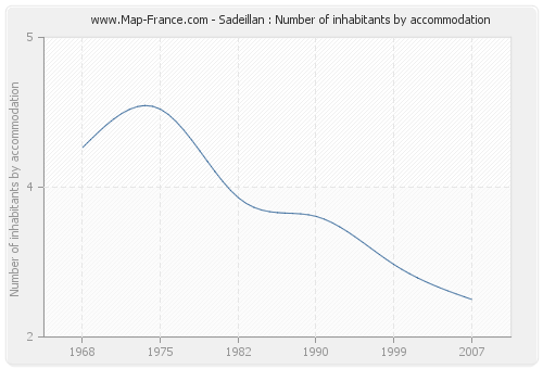 Sadeillan : Number of inhabitants by accommodation