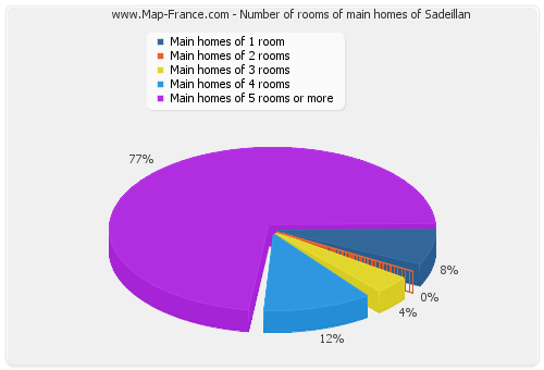 Number of rooms of main homes of Sadeillan