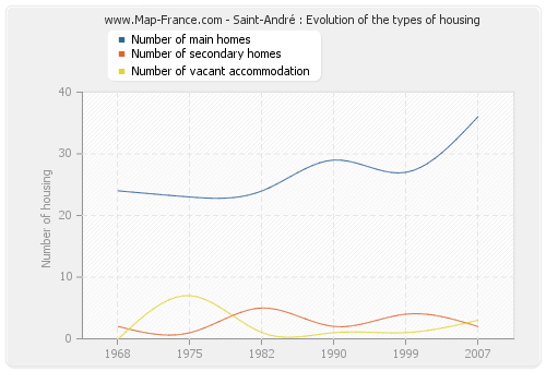 Saint-André : Evolution of the types of housing