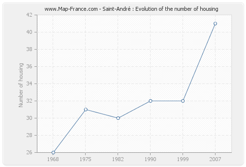 Saint-André : Evolution of the number of housing