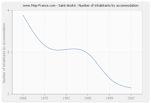 Saint-André : Number of inhabitants by accommodation