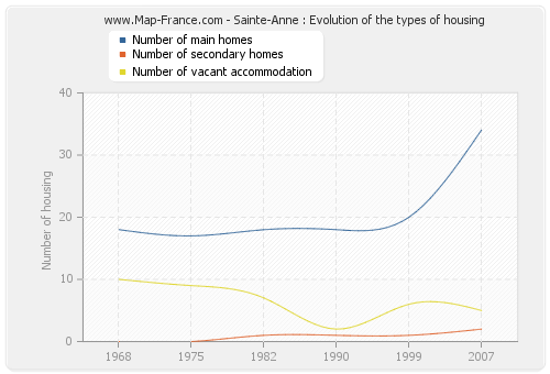 Sainte-Anne : Evolution of the types of housing