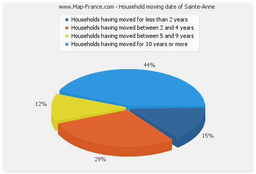 Household moving date of Sainte-Anne