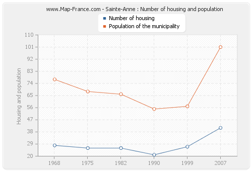 Sainte-Anne : Number of housing and population