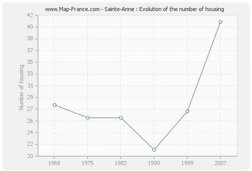 Sainte-Anne : Evolution of the number of housing