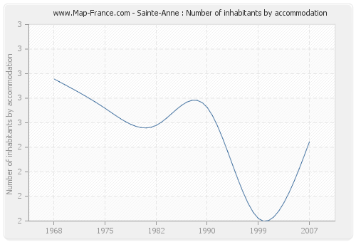 Sainte-Anne : Number of inhabitants by accommodation