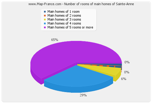 Number of rooms of main homes of Sainte-Anne