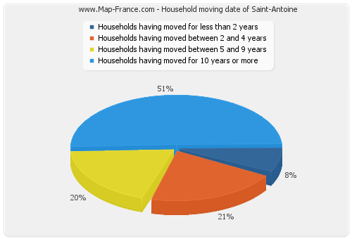 Household moving date of Saint-Antoine