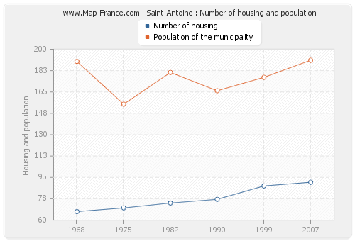 Saint-Antoine : Number of housing and population