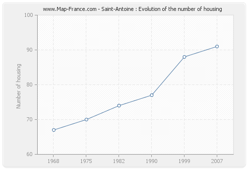 Saint-Antoine : Evolution of the number of housing