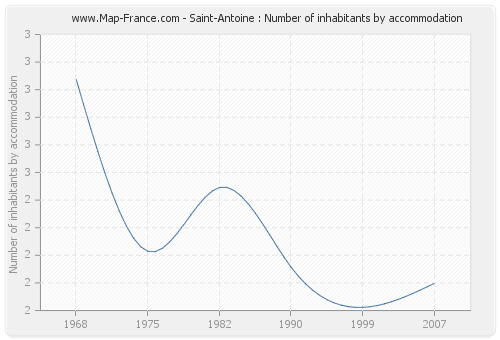 Saint-Antoine : Number of inhabitants by accommodation