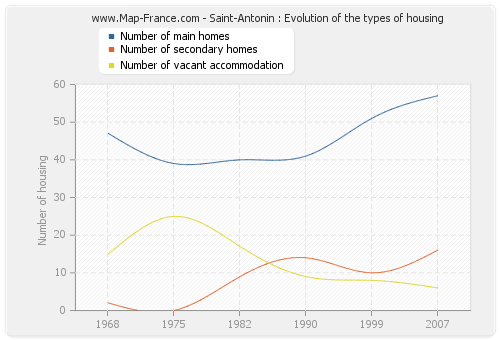 Saint-Antonin : Evolution of the types of housing