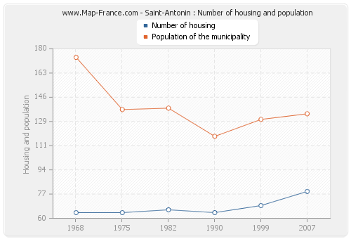 Saint-Antonin : Number of housing and population