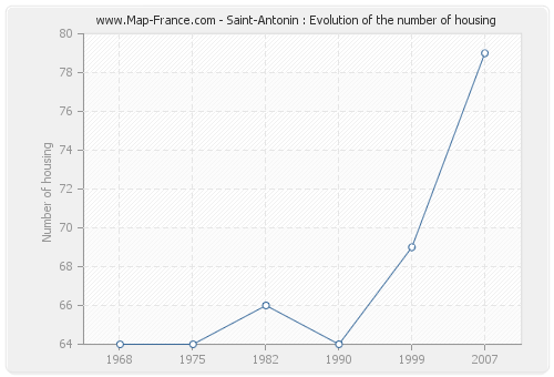 Saint-Antonin : Evolution of the number of housing