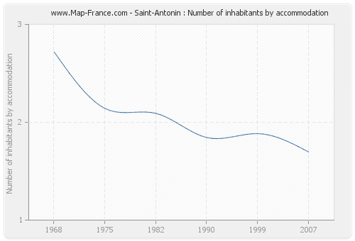 Saint-Antonin : Number of inhabitants by accommodation