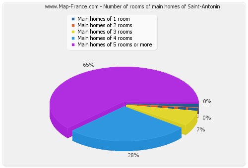 Number of rooms of main homes of Saint-Antonin