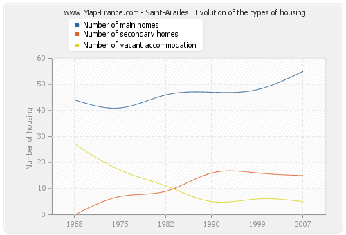 Saint-Arailles : Evolution of the types of housing