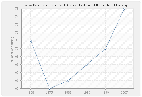 Saint-Arailles : Evolution of the number of housing