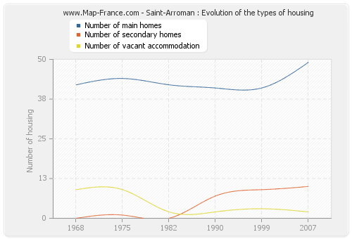 Saint-Arroman : Evolution of the types of housing