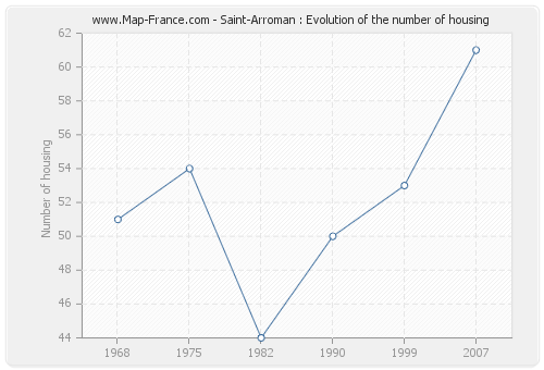 Saint-Arroman : Evolution of the number of housing